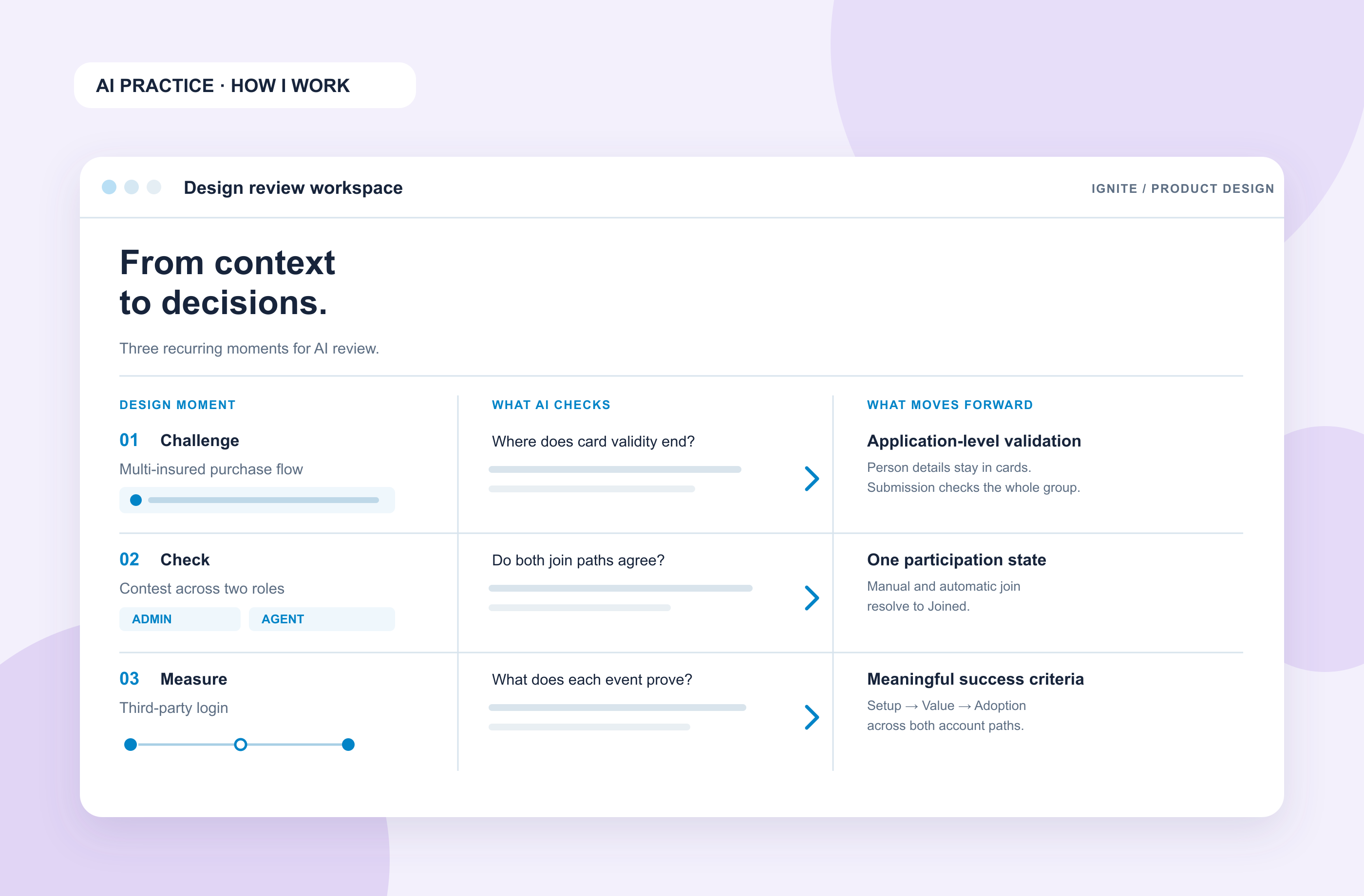 AI design review workspace showing Challenge, Check and Measure